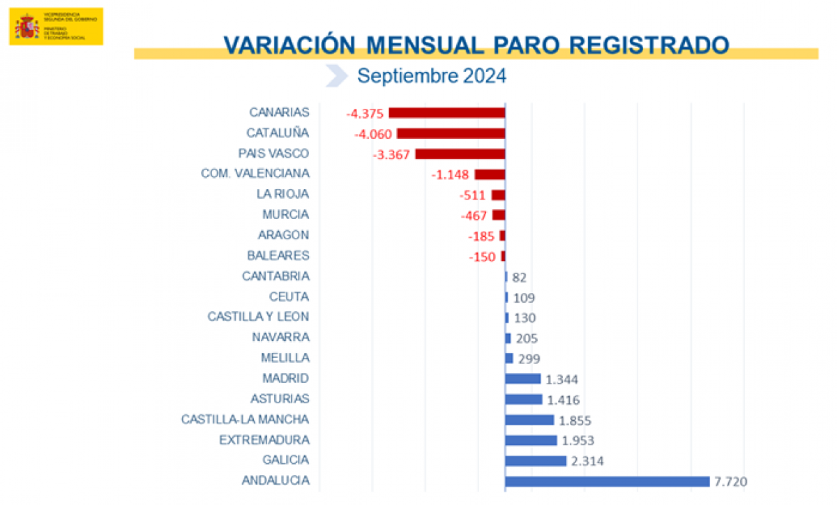 Variacin mensual de los datos de paro.