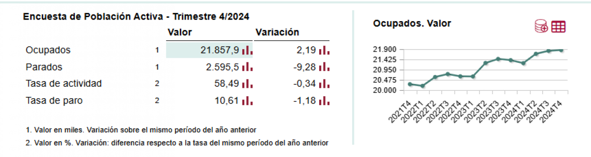 Datos EPA IV Trim 2024