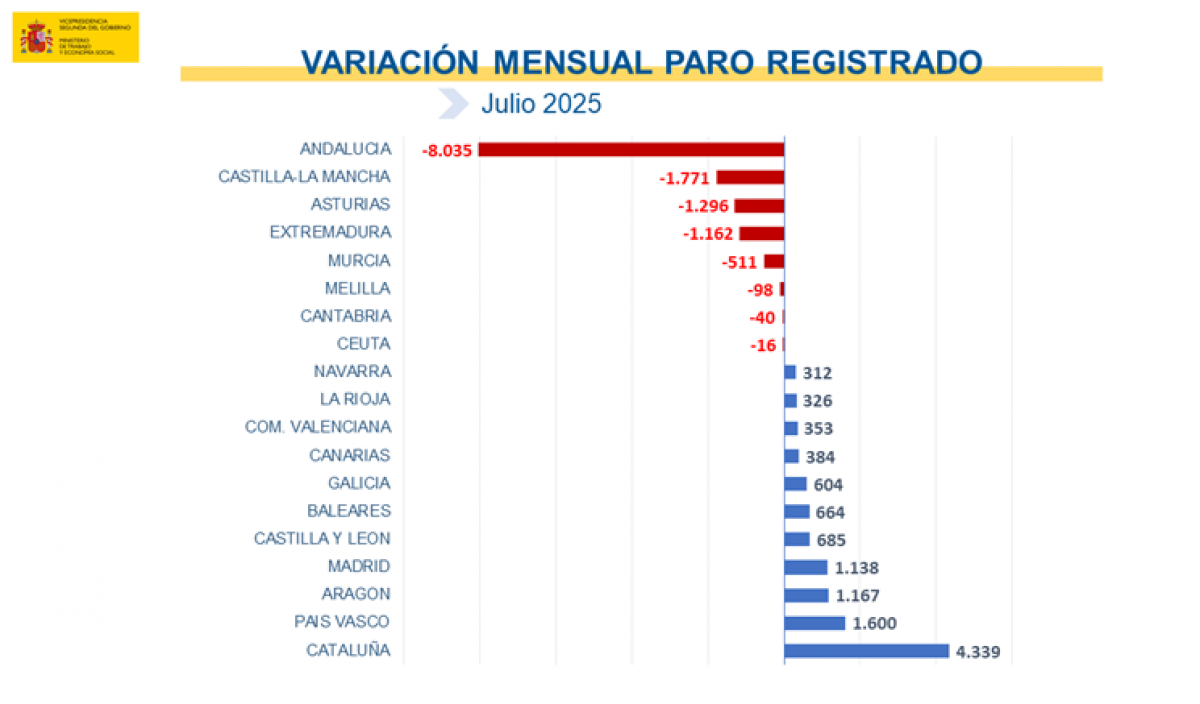 Datos desempleo en Julio 2025